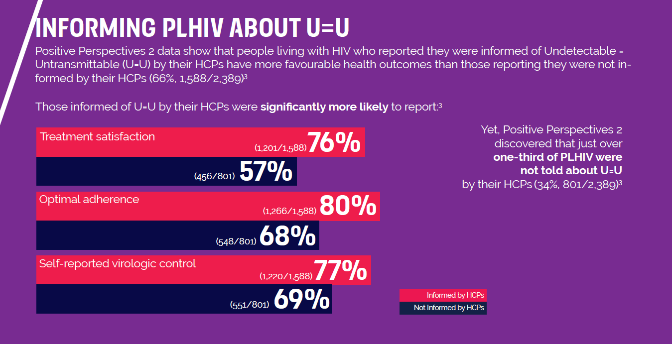 Groundbreaking research shows that people living with HIV report significantly better health outcomes when their healthcare providers inform them about U=U 